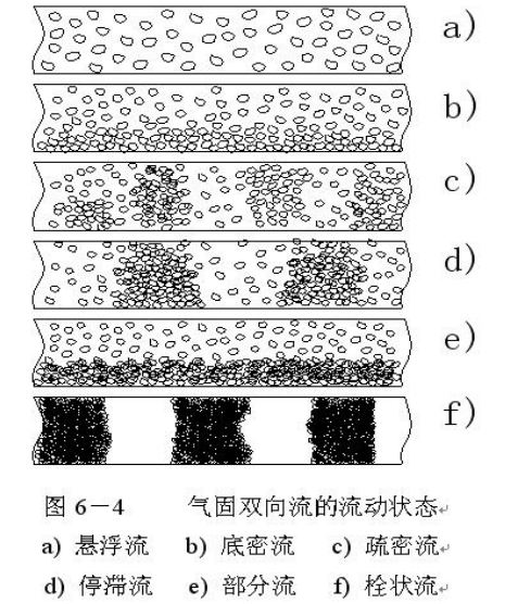 氣力輸送中密相輸送與稀相輸送區(qū)別是什么？